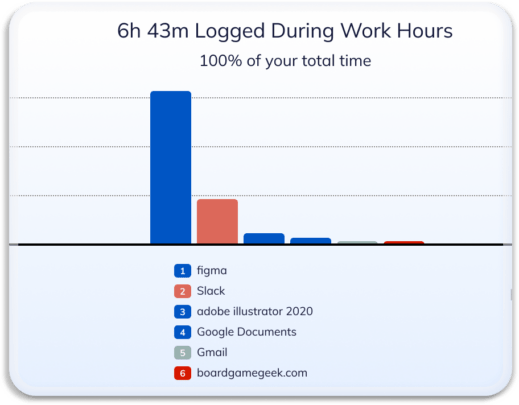 Exemple de time tracking avec RescueTime
